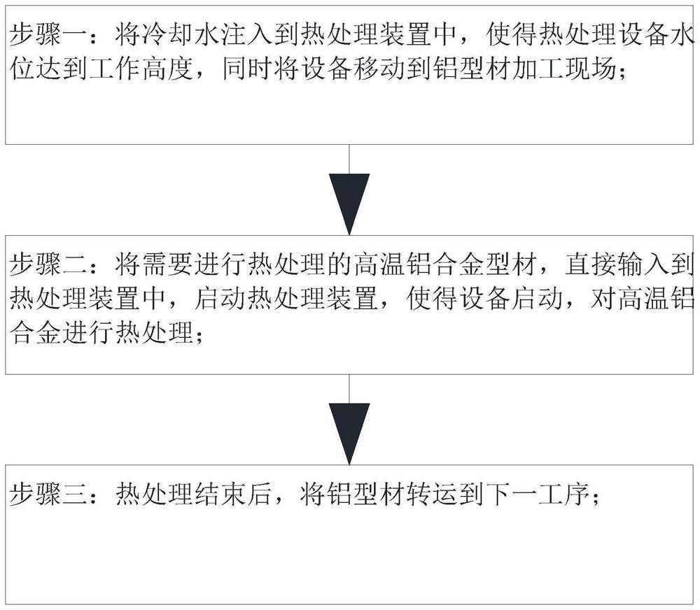 A kind of high-strength aluminum alloy profile heat treatment process