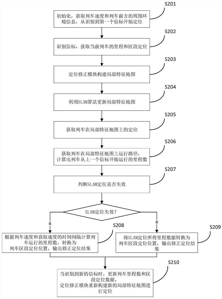 Train positioning system and method combining instant positioning and map construction