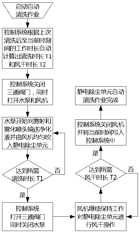 Cleaning method capable of automatically cleaning electrostatic dust collection unit in range hood