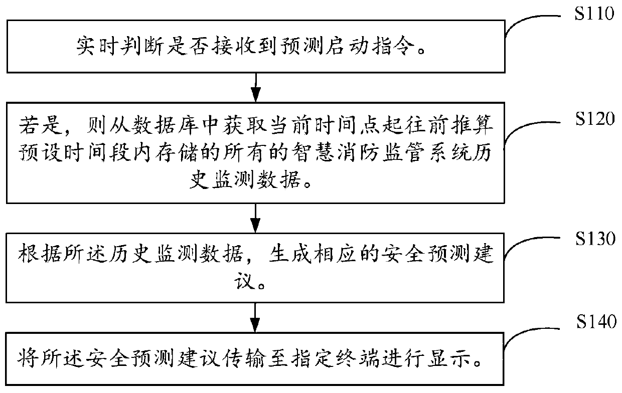 Intelligent fire safety prediction method and system based on Internet of Things