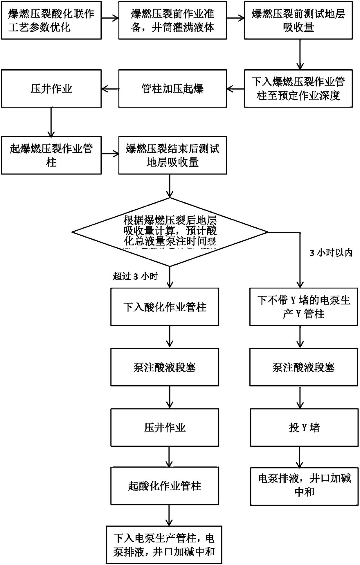 A combined method of deflagration fracturing and acidification