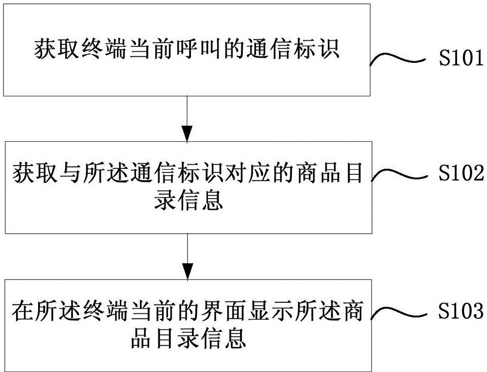 Communication controlling method and device