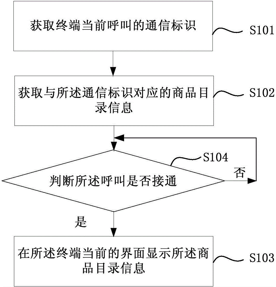 Communication controlling method and device