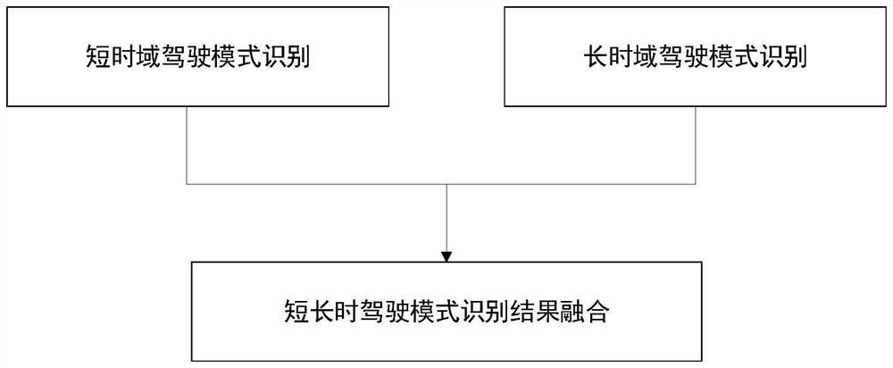 Automobile driving mode self-adaptive matching method