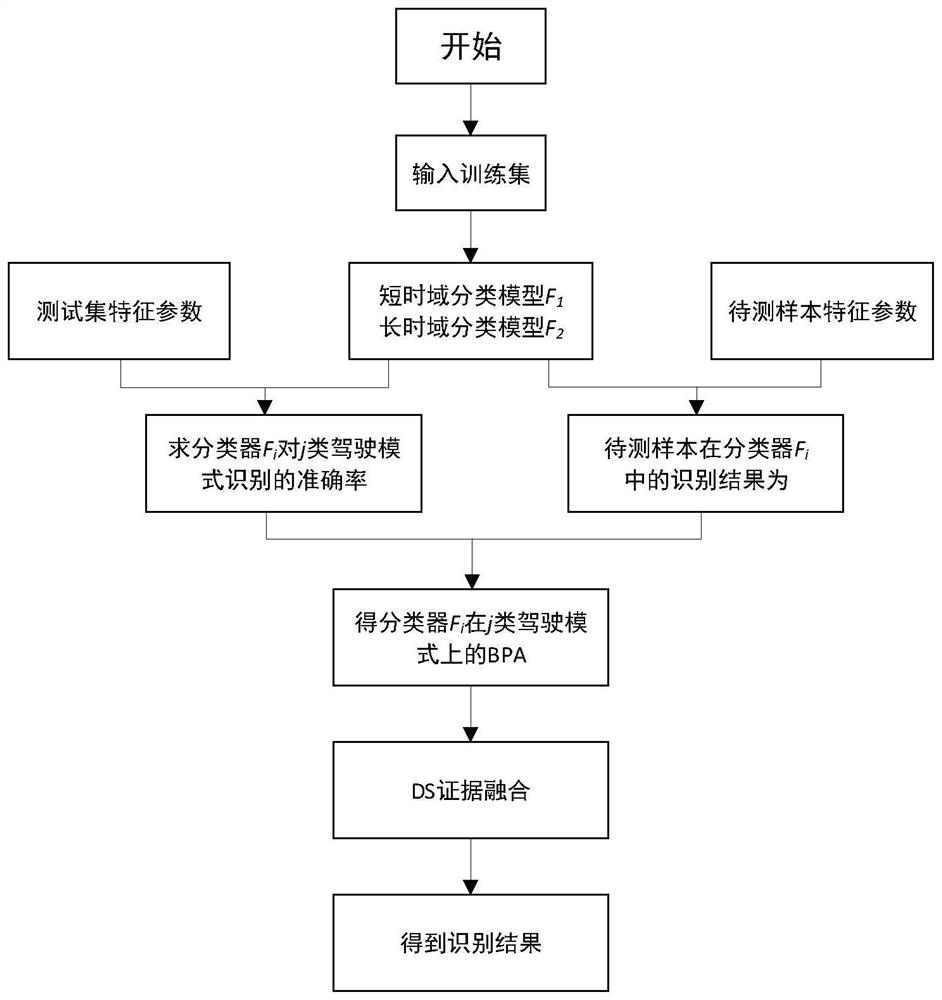 Automobile driving mode self-adaptive matching method