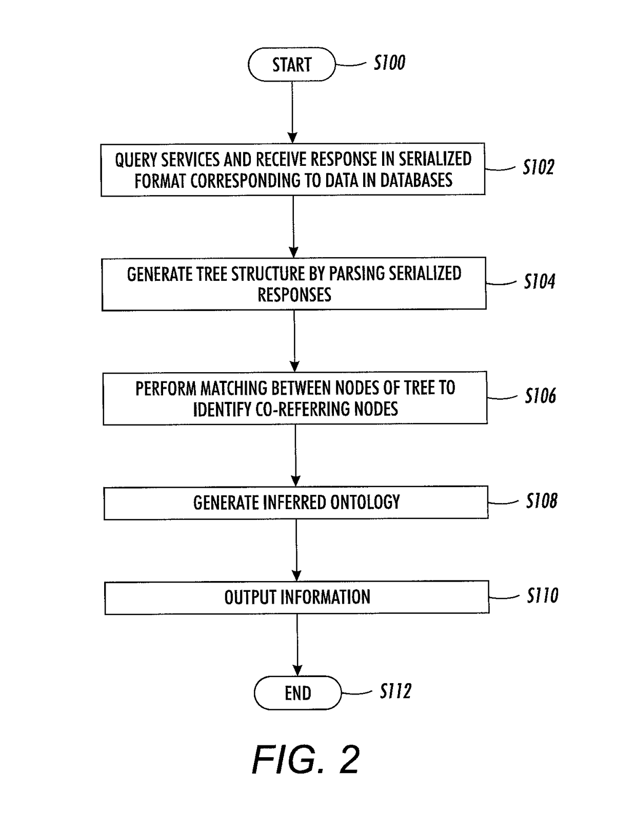 Matching co-referring entities from serialized data for schema inference