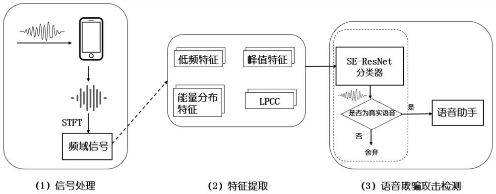 Voice spoofing attack detection method based on voice signal spectrum characteristics and deep learning