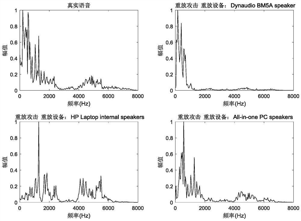 Voice spoofing attack detection method based on voice signal spectrum characteristics and deep learning