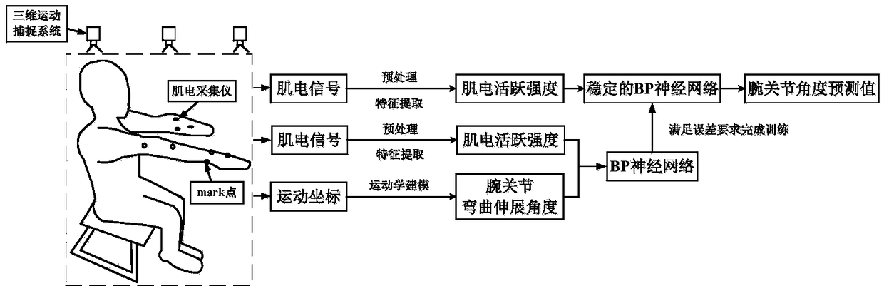 Myoelectricity continuous decoding method for man-machine natural driving angle of prosthetic wrist joint