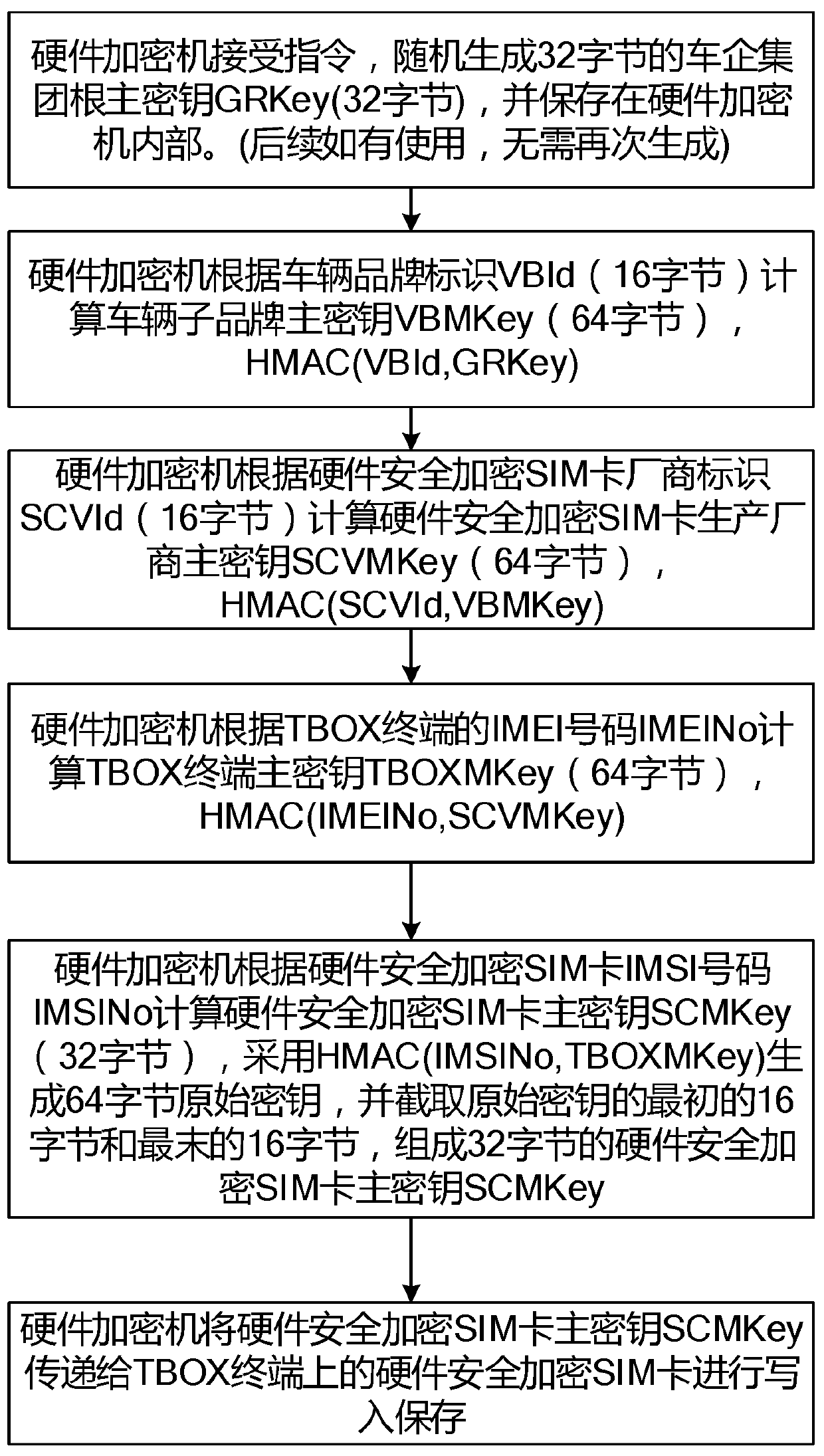 Method and system for establishing channel between tbox terminal and tsp platform