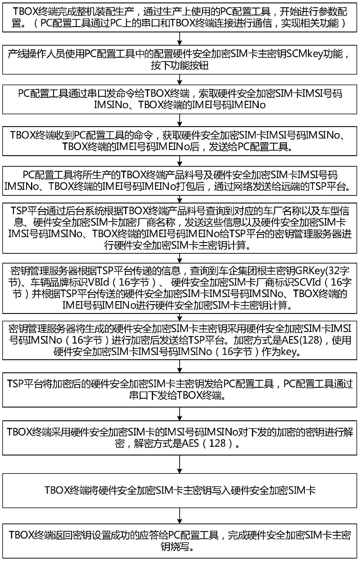 Method and system for establishing channel between tbox terminal and tsp platform