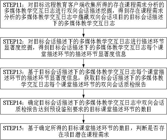 Big data user demand analysis method based on wisdom education and server