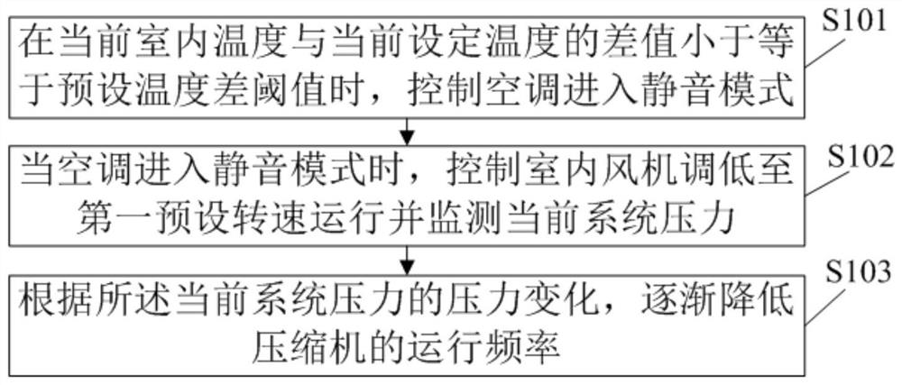 Air conditioner control method, device, air conditioner, and computer readable storage medium