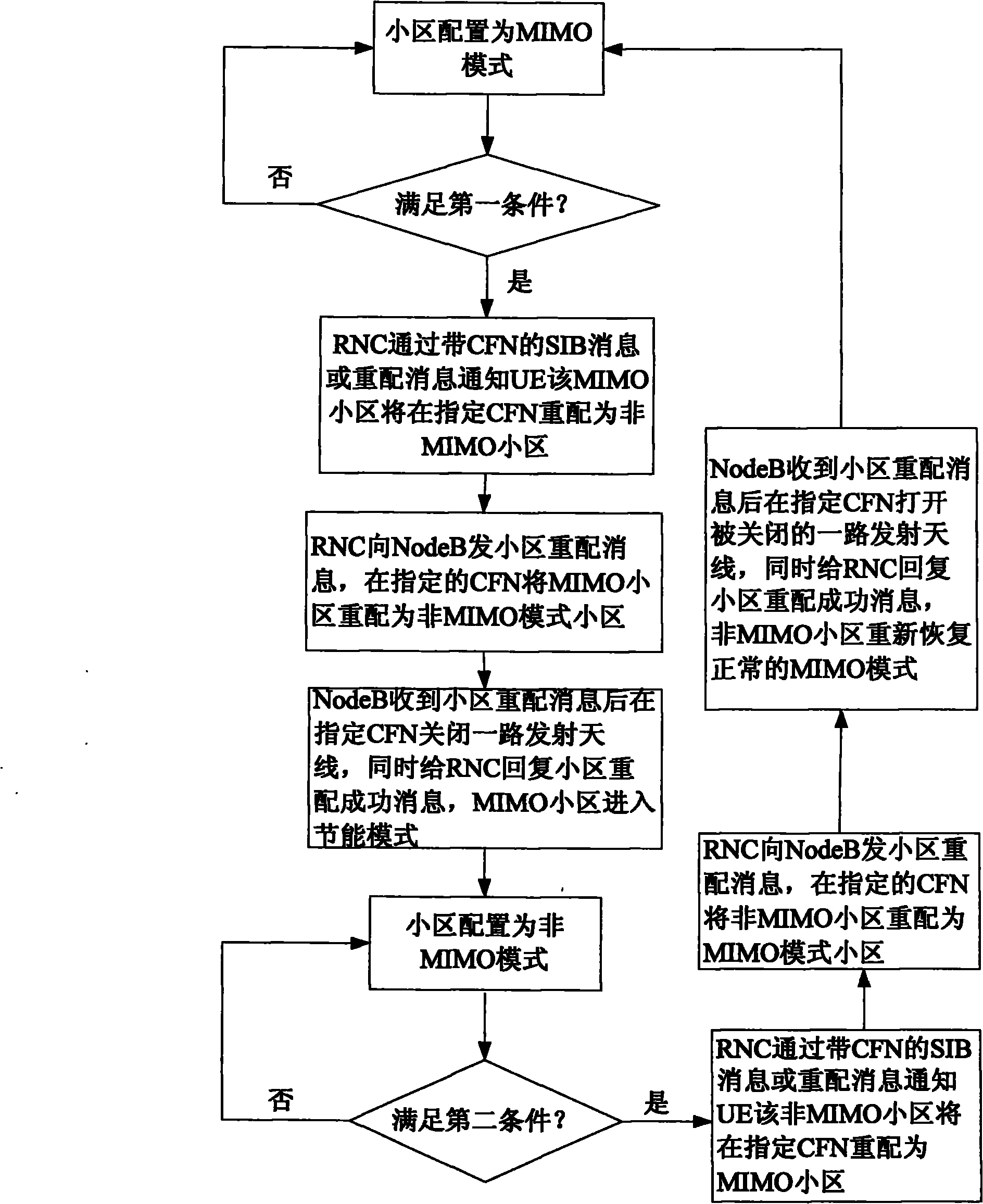 Energy-saving method and system of base station