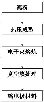 Electron beam smelting method for preparing tungsten electrode material