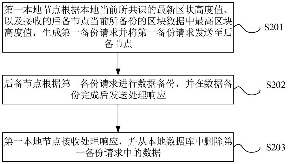 Data processing method and device of alliance chain, electronic equipment and storage medium