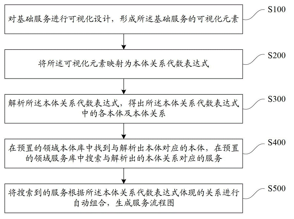 Method and system for combining web services