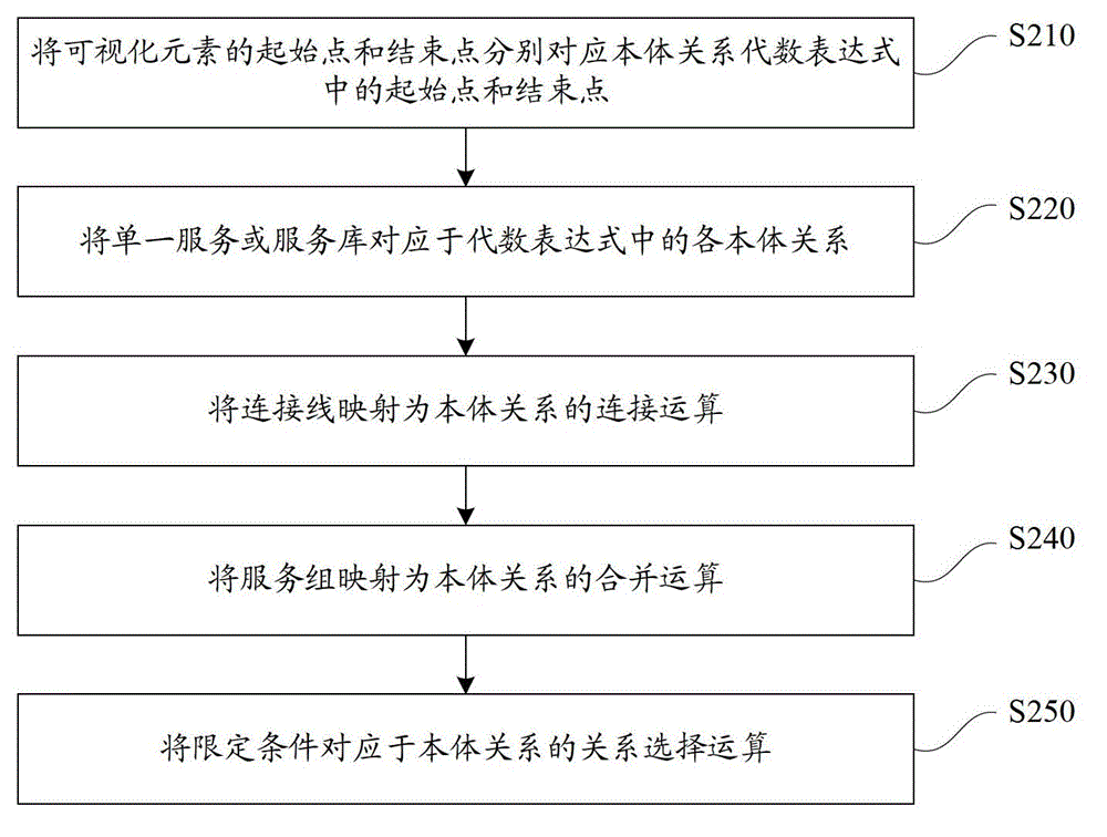 Method and system for combining web services