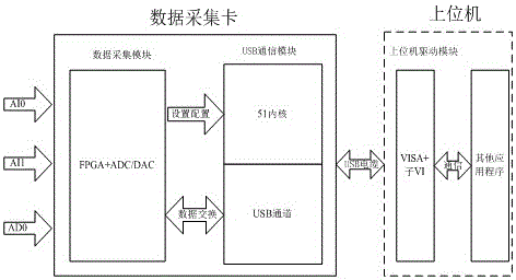 Data acquisition card based on VISA technique