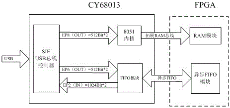 Data acquisition card based on VISA technique