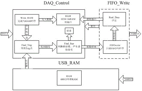 Data acquisition card based on VISA technique