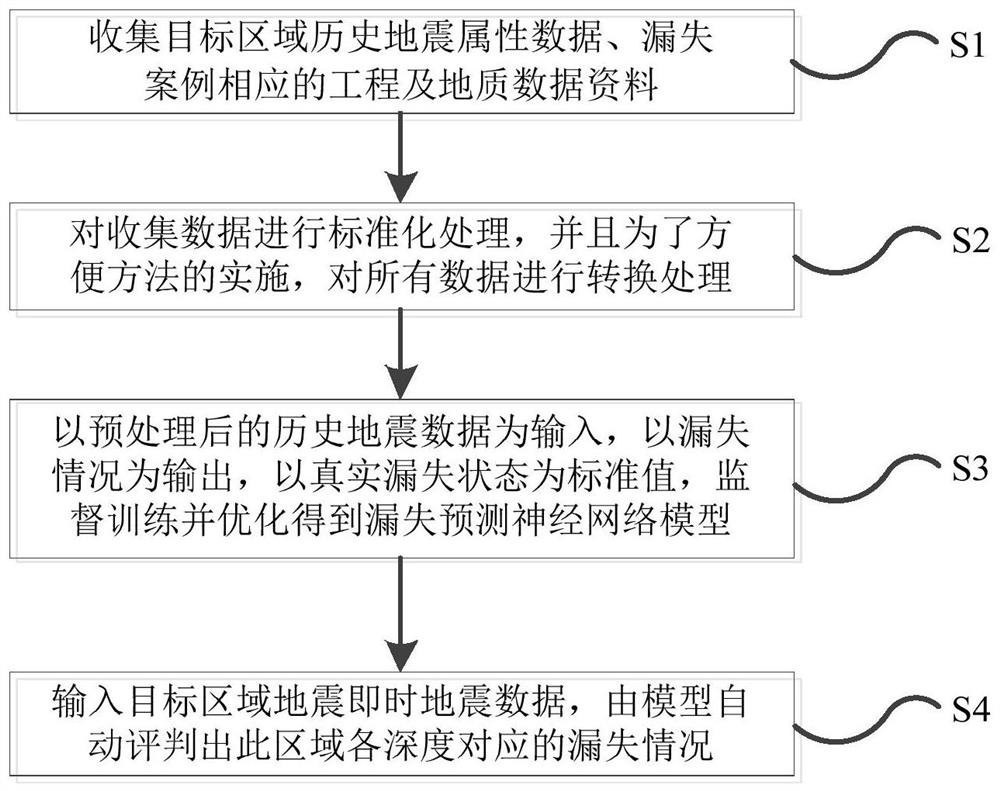 BP neural network-based pre-drilling mud leakage prediction method for complex well conditions