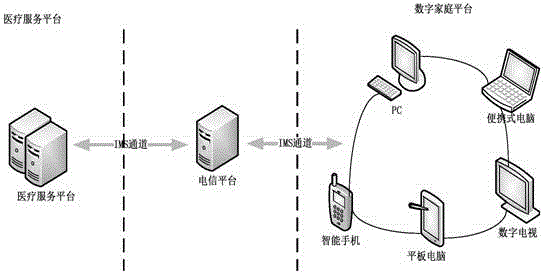 IMS (IP multimedia subsystem)-based digital family interactive medical system