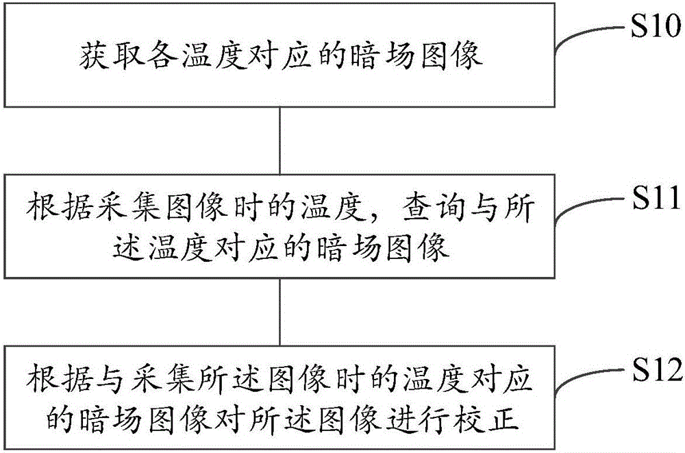 Image correction method and device