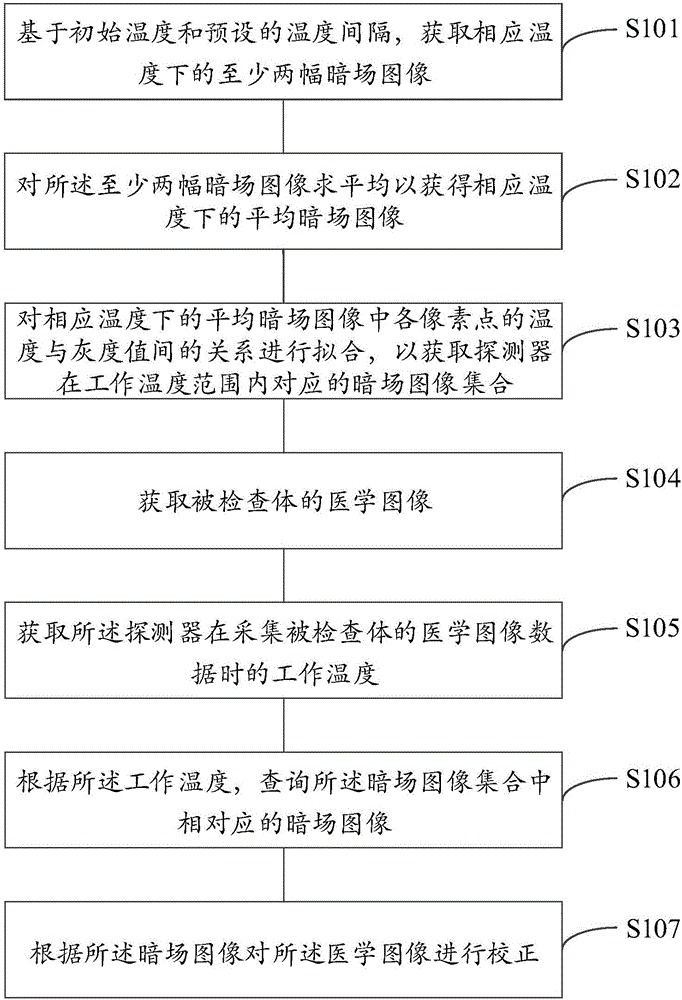 Image correction method and device