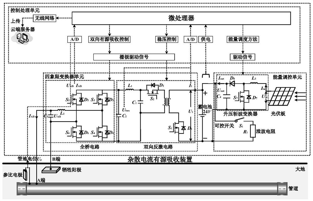 Stray current active absorption device