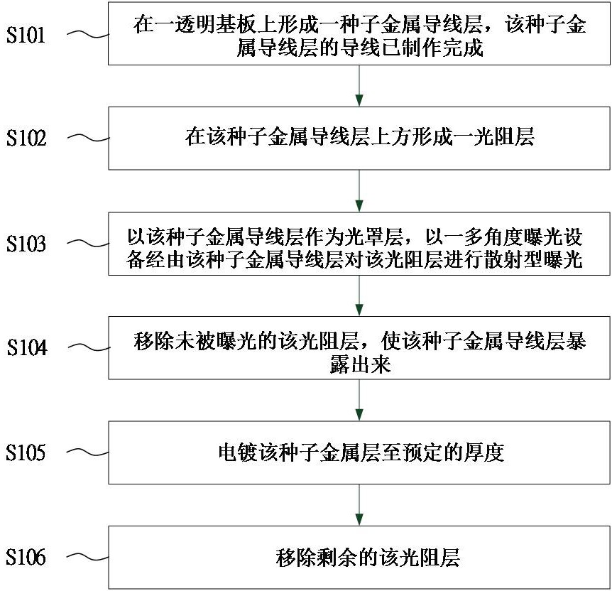 Multi-angle exposure equipment and manufacturing method of electroplated metal wire