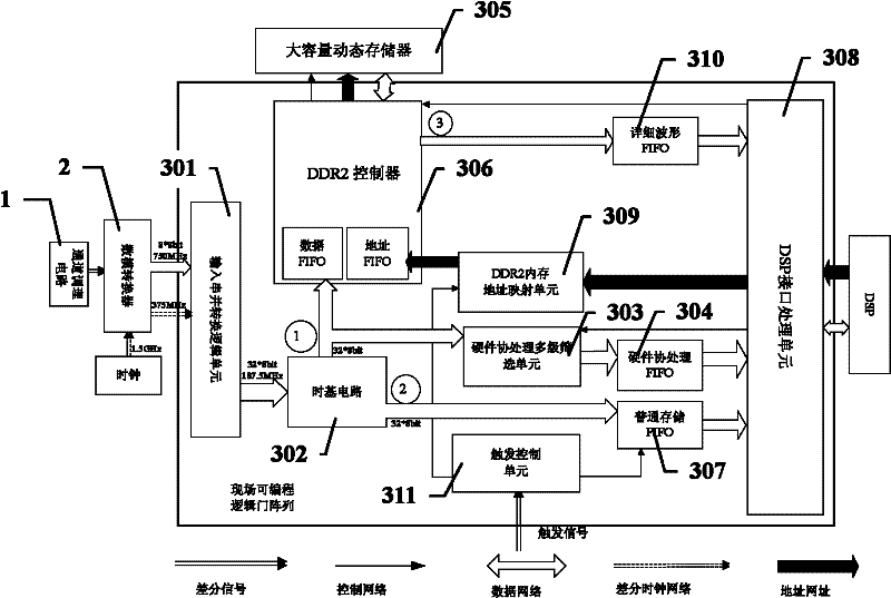 Hardware coprocessing device for high-speed mass data acquisition and storage system