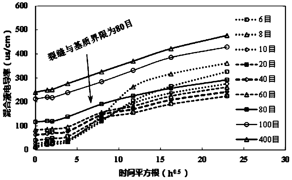 A device and method for distinguishing matrix pores and micro-fractures in shale reservoirs