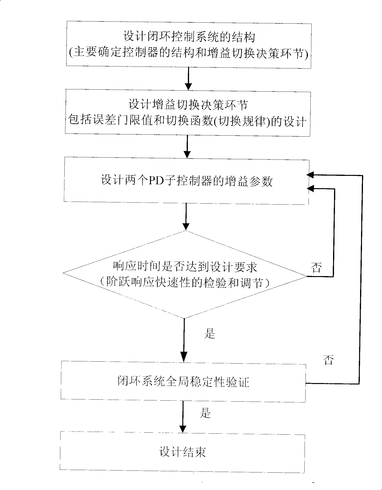 Aircraft posture kinetics simplified model gain switching proportion-differential control design method