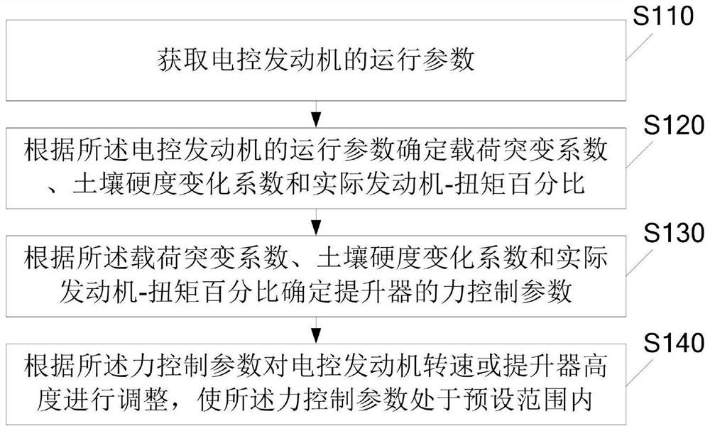 Tractor lifter control method and device, storage medium and tractor