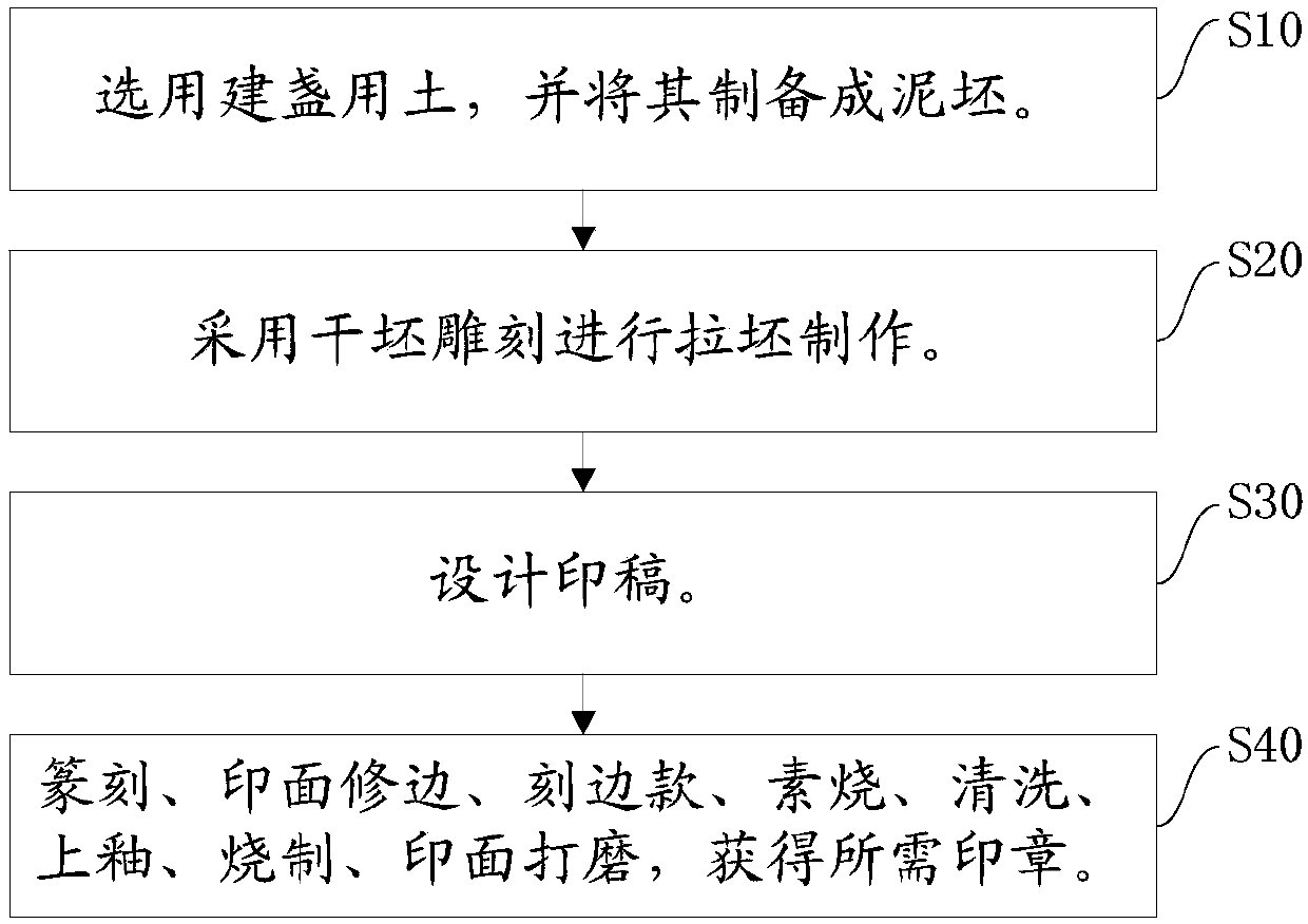 Preparation method of seal