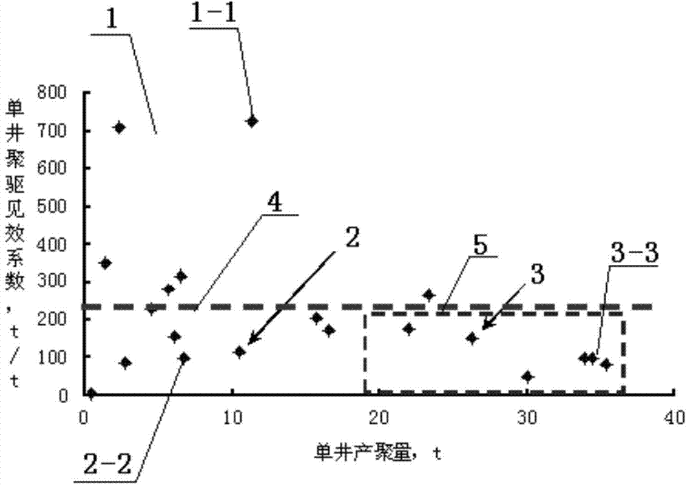 Screening method of polymer injection inferior efficiency well and polymer gather well