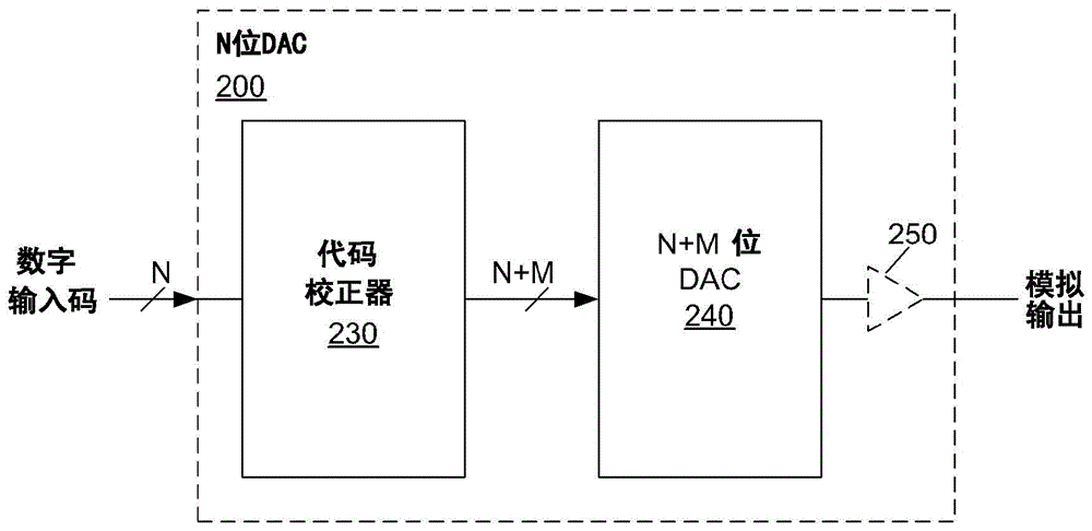 Integrated non-linearity (INL) and differential non-linearity (DNL) correction techniques for digital-to-analog converters (DACS)