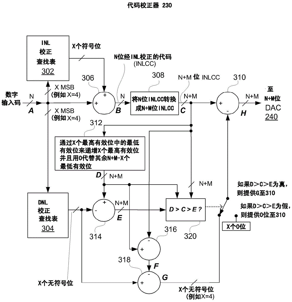 Integrated non-linearity (INL) and differential non-linearity (DNL) correction techniques for digital-to-analog converters (DACS)