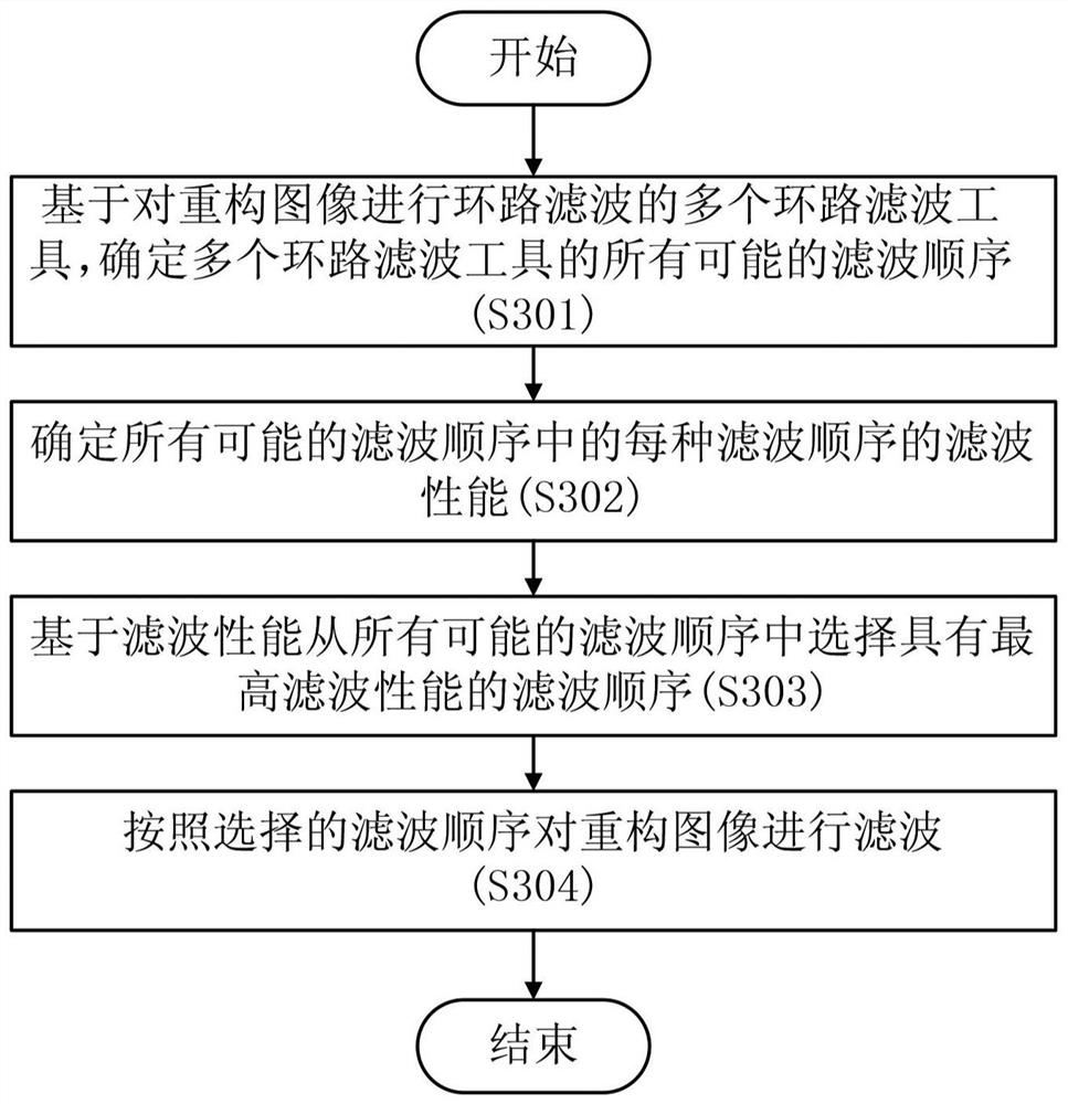 Loop filtering method and loop filtering device