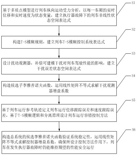 Train fault-tolerant control method