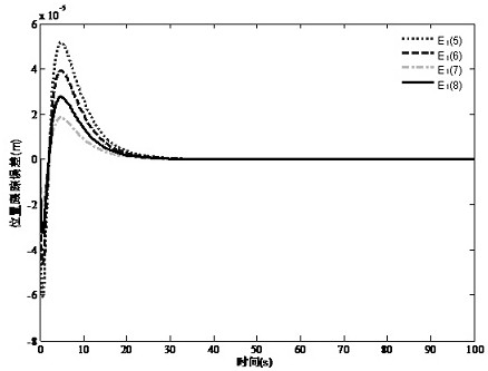 Train fault-tolerant control method