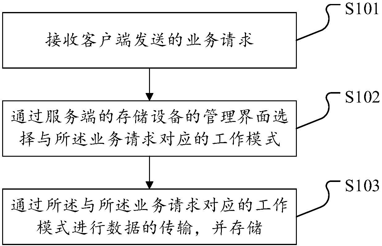 Network storage method, device and system, and computer readable storage medium