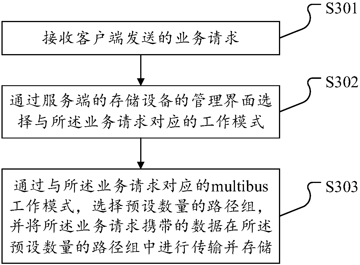 Network storage method, device and system, and computer readable storage medium