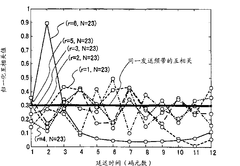 Sequence allocating method, transmitting method and wireless mobile station device