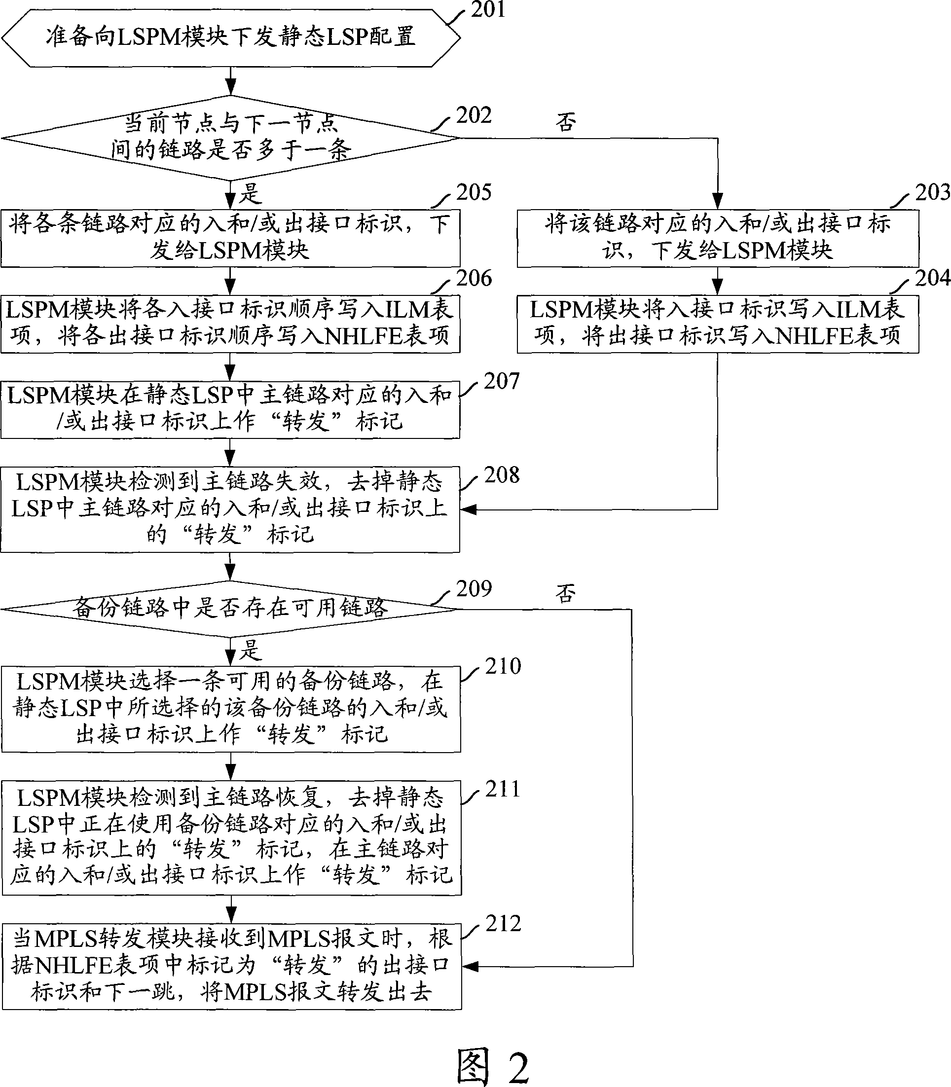 Multi-protocol label switch forwarding method, device and label switching path management module