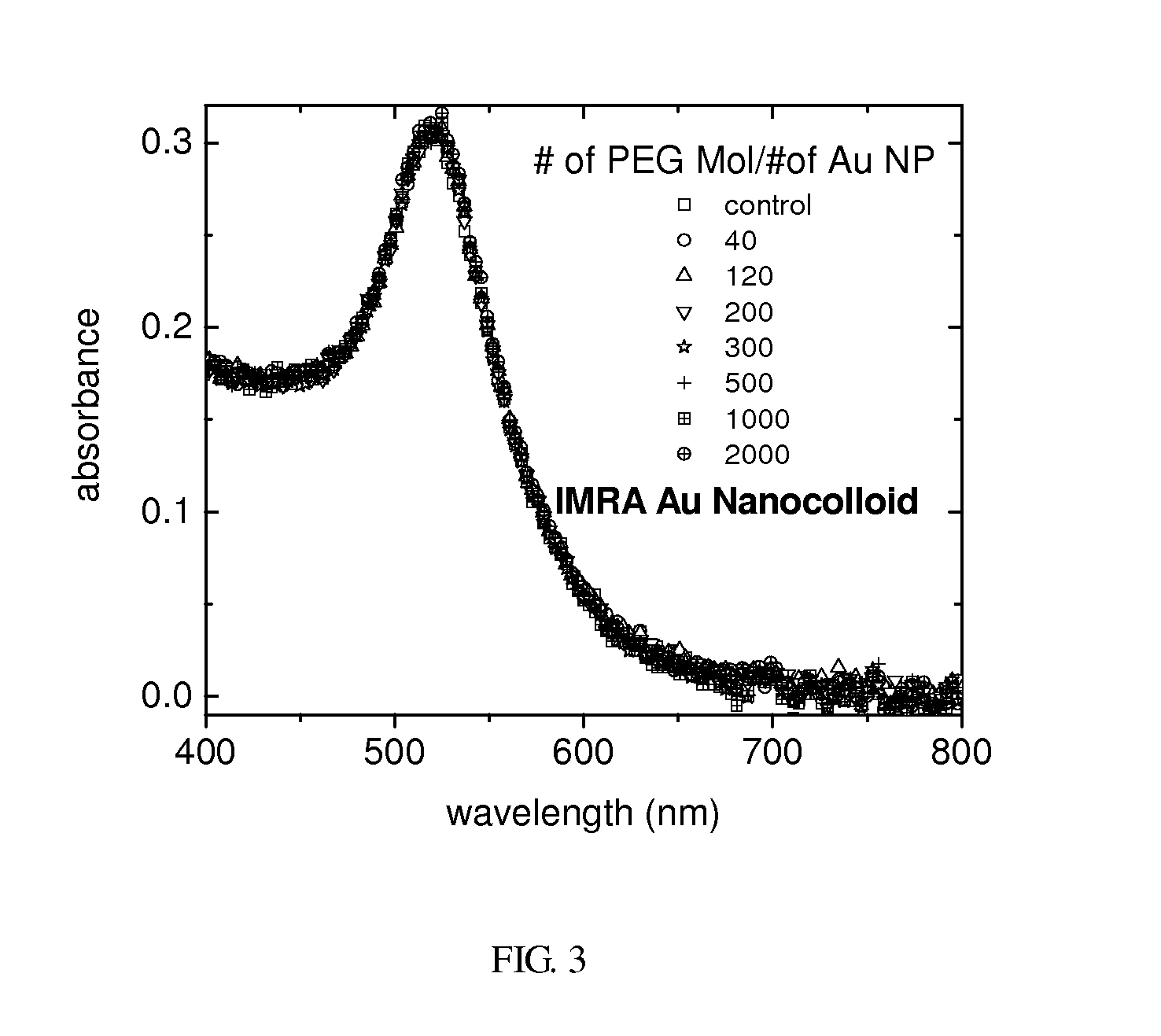 Stable Colloidal Suspensions Of Gold Nanoconjugates And The Method For Preparing The Same