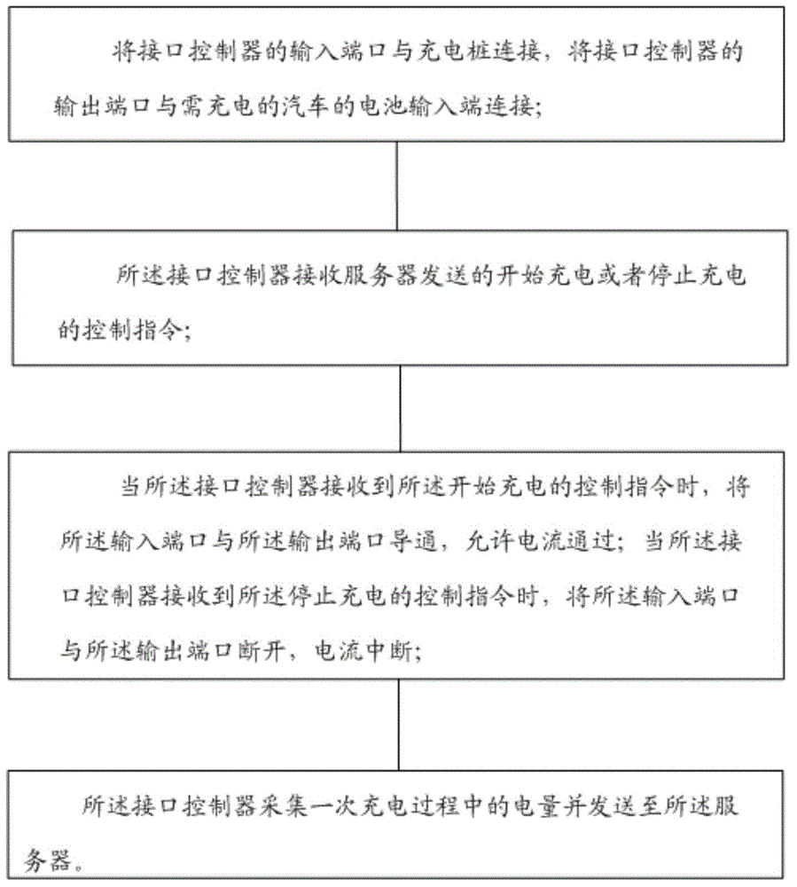 Interface controller for charging post and corresponding server, client and method