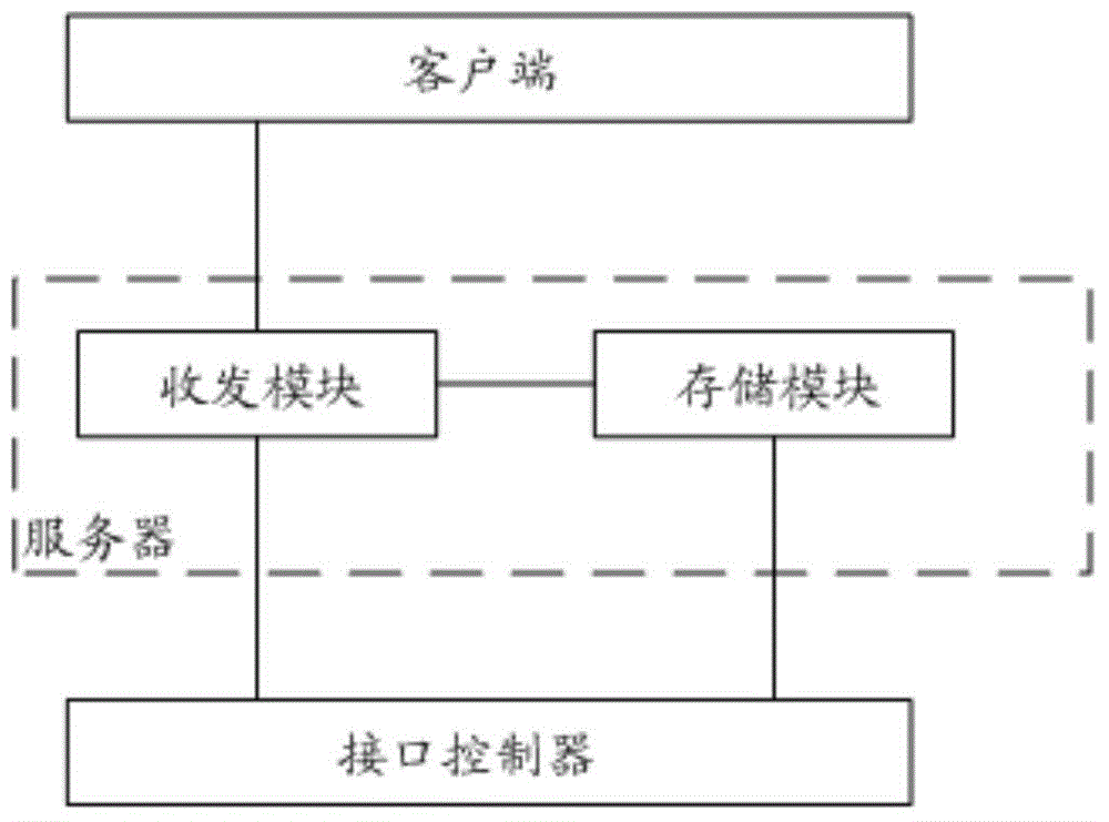 Interface controller for charging post and corresponding server, client and method