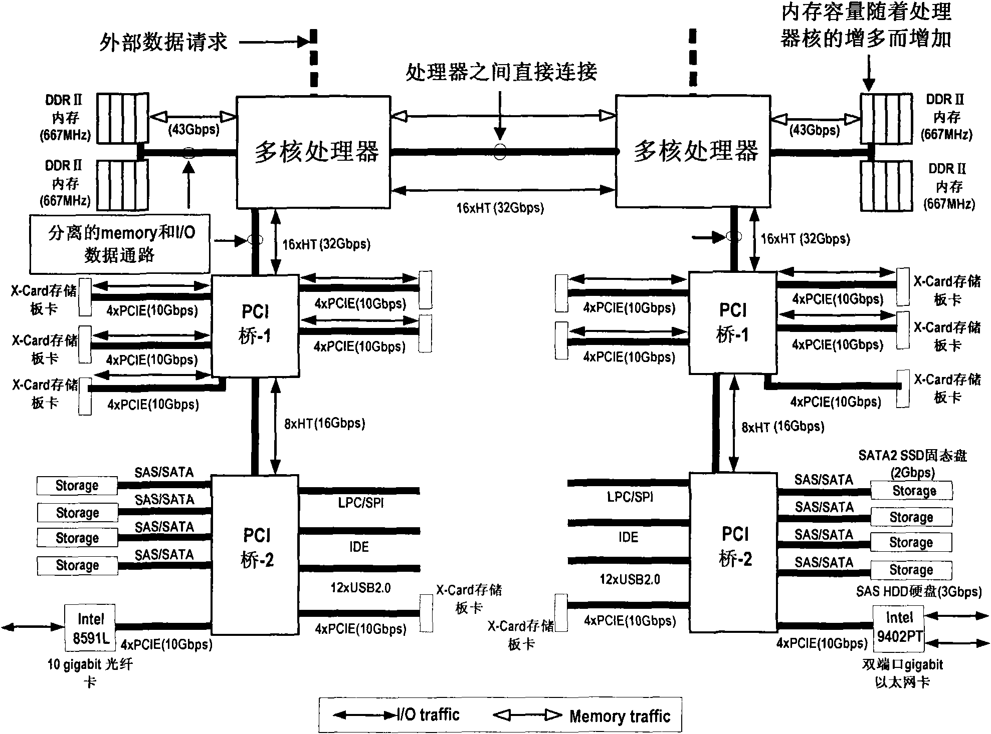 Flash based PCIE (peripheral component interface express) board for data storage